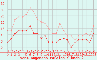 Courbe de la force du vent pour Belfort-Dorans (90)
