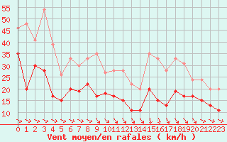 Courbe de la force du vent pour Paray-le-Monial - St-Yan (71)