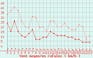 Courbe de la force du vent pour Dole-Tavaux (39)