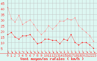 Courbe de la force du vent pour Tours (37)