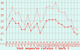 Courbe de la force du vent pour Landivisiau (29)