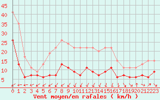 Courbe de la force du vent pour Dieppe (76)