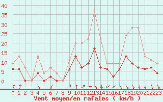 Courbe de la force du vent pour Lyon - Bron (69)