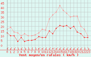 Courbe de la force du vent pour Poitiers (86)