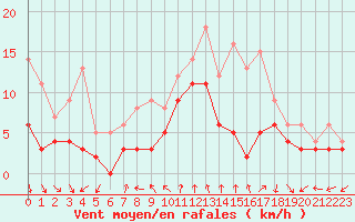 Courbe de la force du vent pour Saint-Nazaire (44)