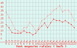 Courbe de la force du vent pour Le Havre - Octeville (76)