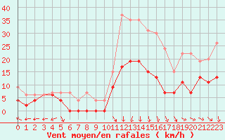 Courbe de la force du vent pour Aurillac (15)