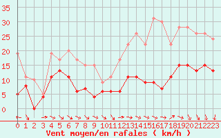 Courbe de la force du vent pour Villacoublay (78)