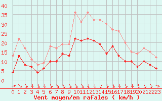 Courbe de la force du vent pour Lyon - Bron (69)
