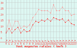 Courbe de la force du vent pour Ploudalmezeau (29)