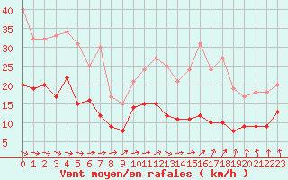 Courbe de la force du vent pour Saint-Brieuc (22)