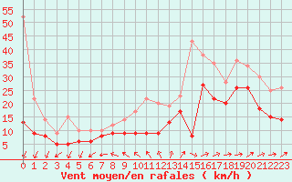 Courbe de la force du vent pour Biscarrosse (40)