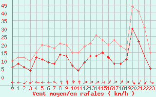 Courbe de la force du vent pour Albert-Bray (80)