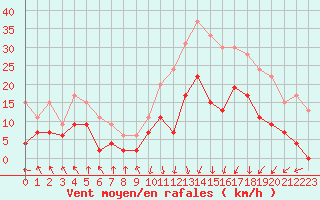 Courbe de la force du vent pour Lyon - Saint-Exupry (69)