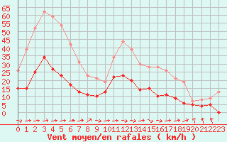 Courbe de la force du vent pour Montauban (82)