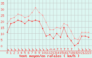 Courbe de la force du vent pour Nice (06)