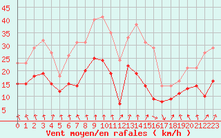 Courbe de la force du vent pour Cap de la Hve (76)