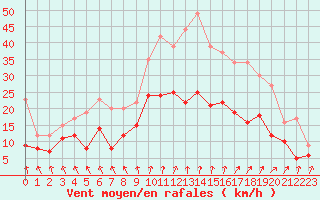 Courbe de la force du vent pour Rennes (35)