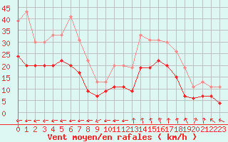 Courbe de la force du vent pour Istres (13)