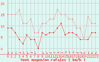 Courbe de la force du vent pour Bziers Cap d