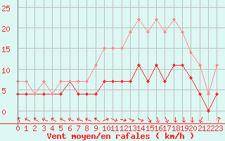 Courbe de la force du vent pour Pau (64)