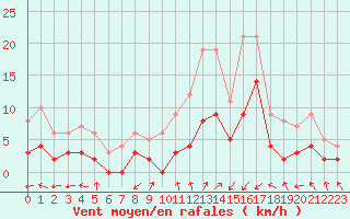 Courbe de la force du vent pour Brianon (05)