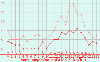 Courbe de la force du vent pour Dax (40)