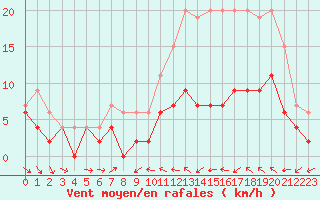 Courbe de la force du vent pour Mont-de-Marsan (40)