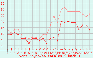 Courbe de la force du vent pour Cazaux (33)