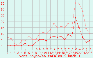 Courbe de la force du vent pour Trappes (78)