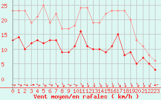 Courbe de la force du vent pour Villacoublay (78)