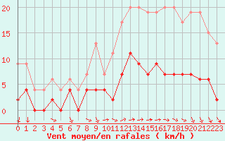 Courbe de la force du vent pour Trappes (78)