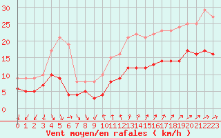 Courbe de la force du vent pour Ste (34)