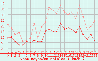 Courbe de la force du vent pour Avignon (84)