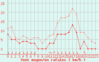 Courbe de la force du vent pour Ambrieu (01)