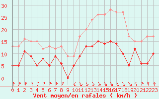 Courbe de la force du vent pour Calvi (2B)