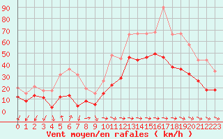 Courbe de la force du vent pour Cap Pertusato (2A)