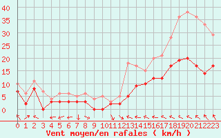 Courbe de la force du vent pour Auxerre-Perrigny (89)
