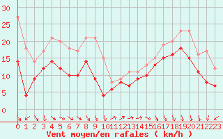 Courbe de la force du vent pour Biscarrosse (40)