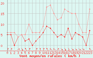 Courbe de la force du vent pour Muret (31)