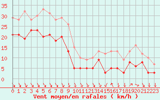 Courbe de la force du vent pour Ouessant (29)