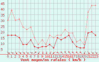 Courbe de la force du vent pour Leucate (11)