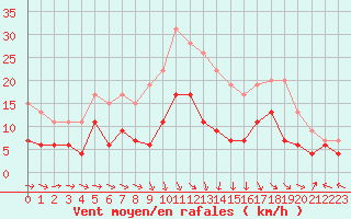 Courbe de la force du vent pour Charleville-Mzires (08)