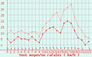 Courbe de la force du vent pour Cannes (06)