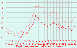 Courbe de la force du vent pour Reims-Prunay (51)