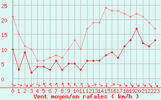 Courbe de la force du vent pour Angoulme - Brie Champniers (16)