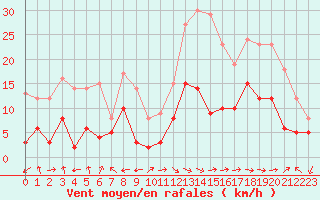 Courbe de la force du vent pour Carcassonne (11)