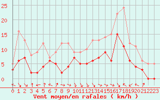 Courbe de la force du vent pour Paray-le-Monial - St-Yan (71)