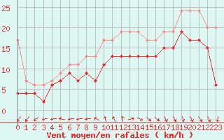 Courbe de la force du vent pour Biscarrosse (40)