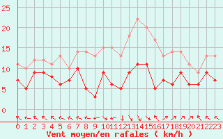 Courbe de la force du vent pour Lons-le-Saunier (39)